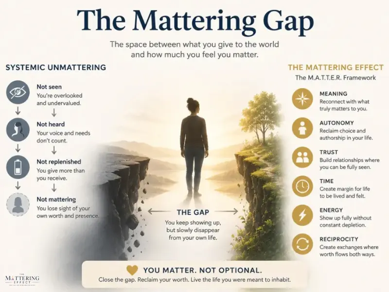 The Mattering Effect | What Is Systemic Unmattering? Why So Many People Feel Invisible — Even When They’re Showing Up An infographic titled “The Mattering Gap” by author John R. Miles that illustrates systemic unmattering as a widening divide between what people give to the world and how much they feel they matter. A lone figure stands between a dark, broken cliff representing disconnection and a sunlit path representing the M.A.T.T.E.R. framework: Meaning, Autonomy, Trust, Time, Energy, and Reciprocity.