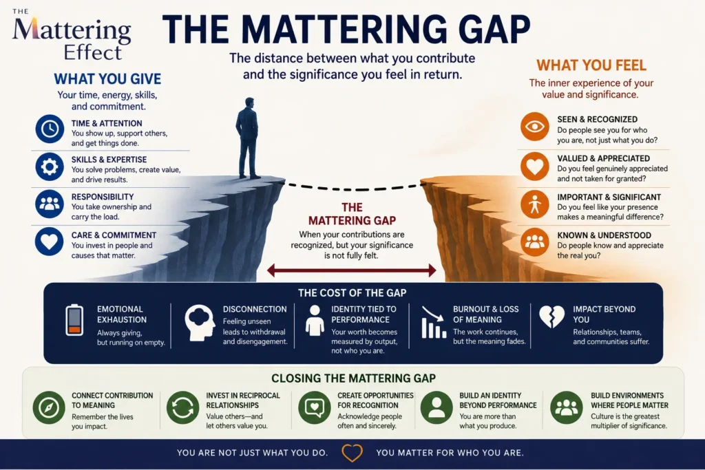 The Mattering Effect | Why Do I Feel Like I Don't Matter? The Psychology Behind the Mattering Gap The Mattering Gap infographic showing the difference between contribution and significance. The graphic compares what people give—time, energy, skills, responsibility, and commitment—with what they seek in return, including recognition, appreciation, belonging, and significance. It highlights the costs of the Mattering Gap, such as emotional exhaustion, disconnection, burnout, and performance-based identity, and outlines strategies for closing the gap through meaning, recognition, reciprocity, and environments where people feel valued.