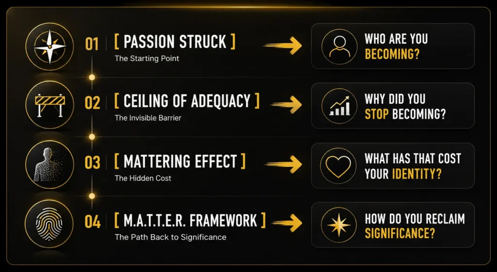 The Mattering Effect | The Ceiling of Adequacy Is How Unmattering Begins Diagram showing the intellectual framework developed by John R. Miles. It connects Passion Struck, The Ceiling of Adequacy, The Mattering Effect, and the M.A.T.T.E.R. Framework into a unified model explaining identity, transformation, human flourishing, and the journey toward lasting significance.